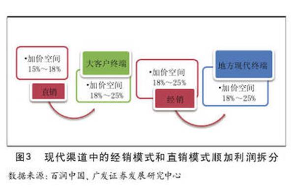 销售渠道有哪几种