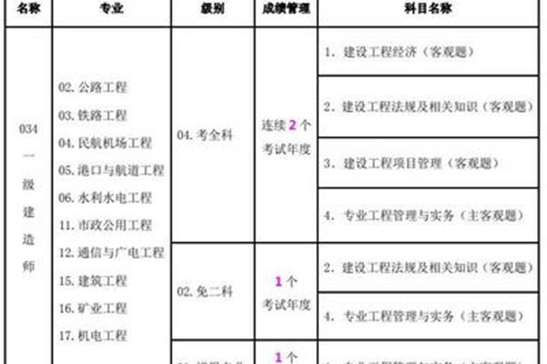 一建有哪些专业