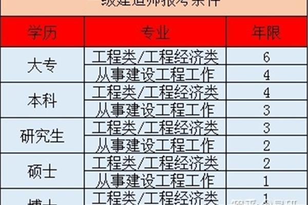 一建有哪些专业