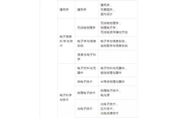 一建有哪些专业