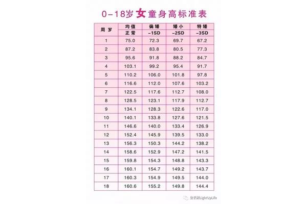 孩子生长发育表
