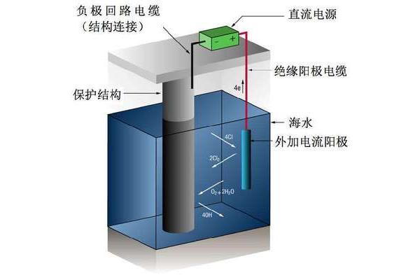 外加电流阴极保护