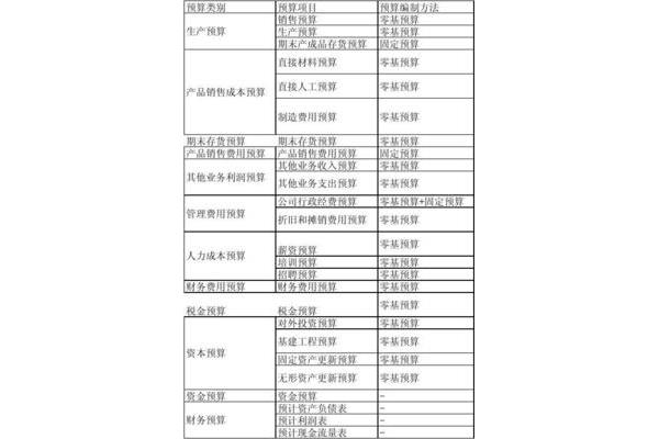 预算编制方法
