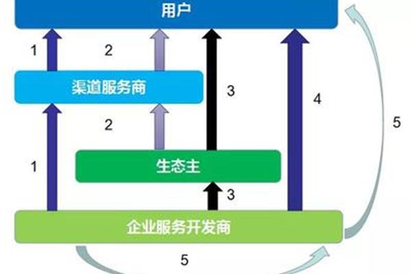 销售渠道有哪几种