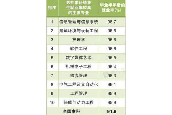 十大最好就业专业