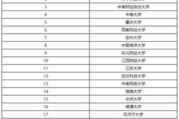 财务管理专业排名