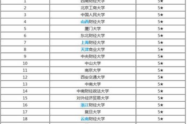 财务管理专业排名