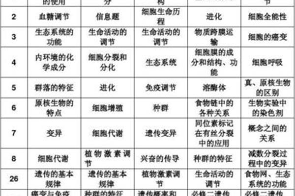 山东高考生物