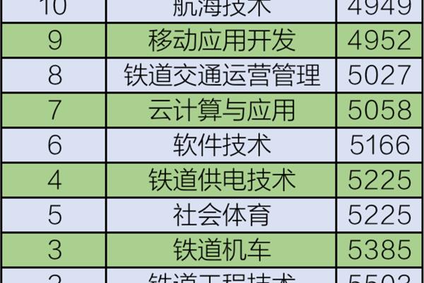 十大最好就业专业