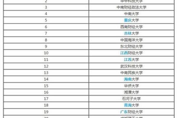 财务管理专业排名