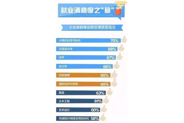 十大最好就业专业