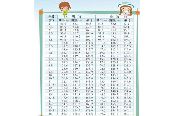 孩子生长发育表
