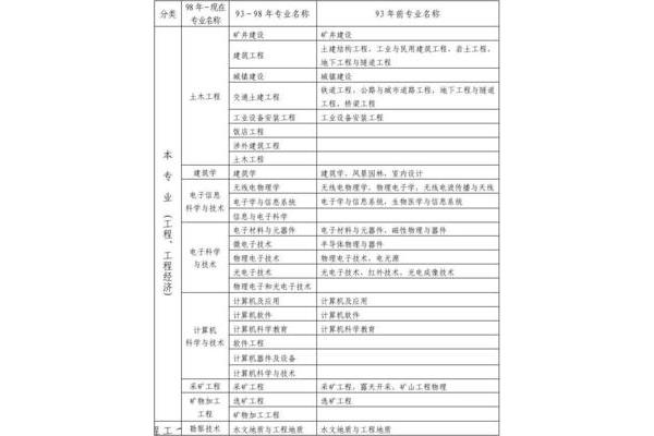 一建有哪些专业