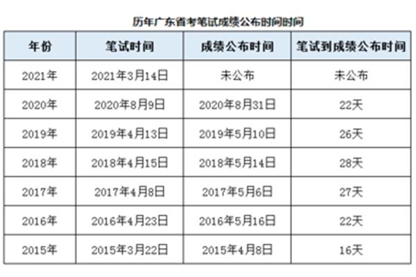 广东省考笔试时间