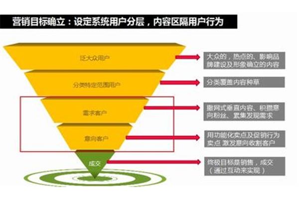 家居网络营销
