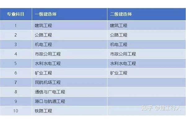 一建有哪些专业