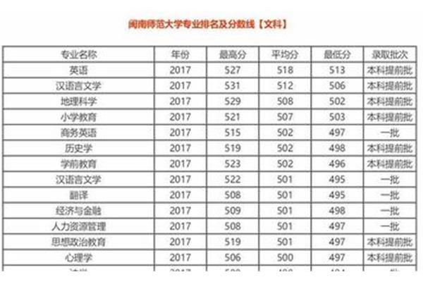 闽南师范大学排名
