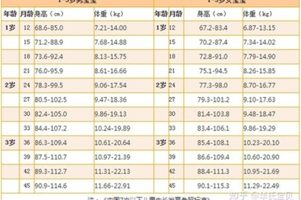 孩子生长发育表