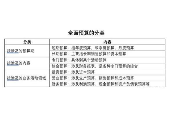 预算编制方法