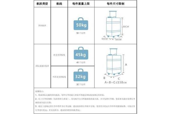 托运行李规定