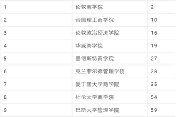 财务管理专业排名