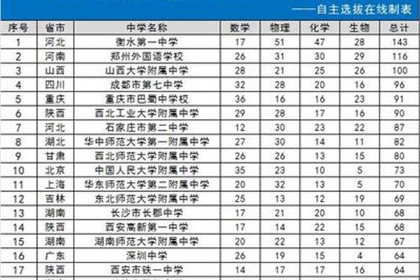 湖南高中学校排名