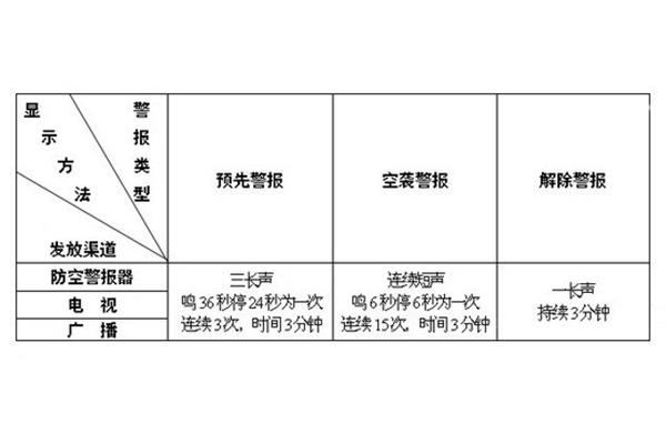 防空警报分为几种