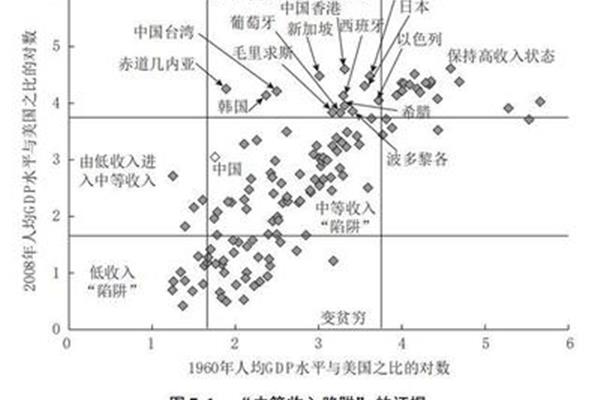 中等收入国家陷阱