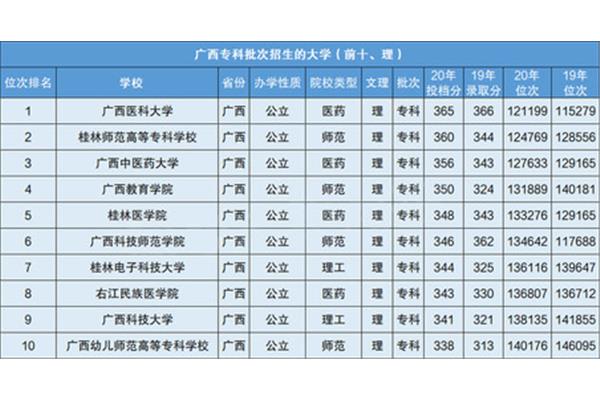 广西省大学排名