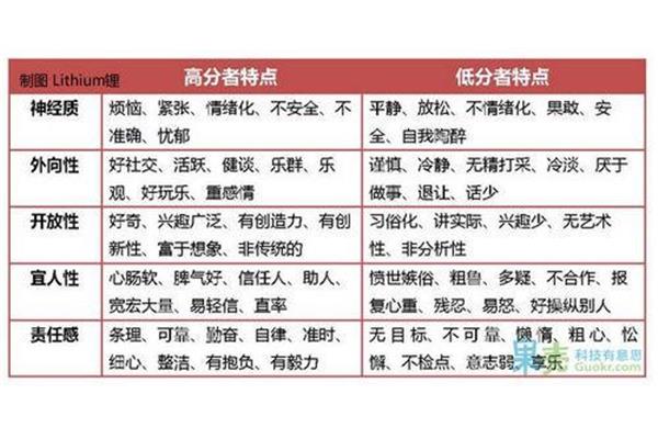 大五人格理论