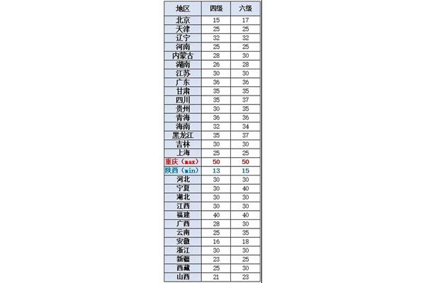 四级报名费