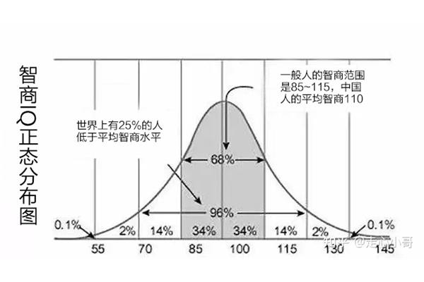 正常智商值是多少