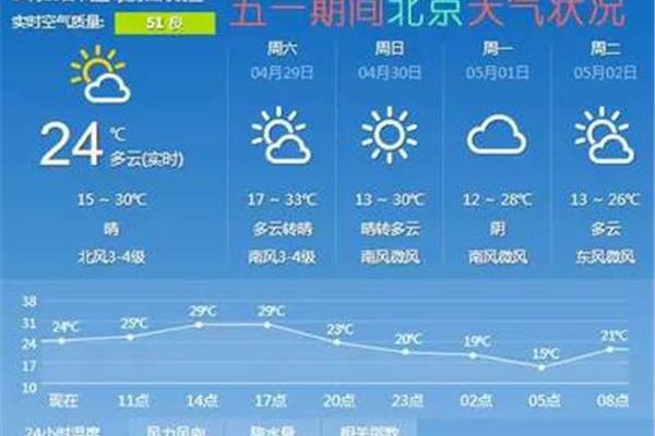 北京五一天气