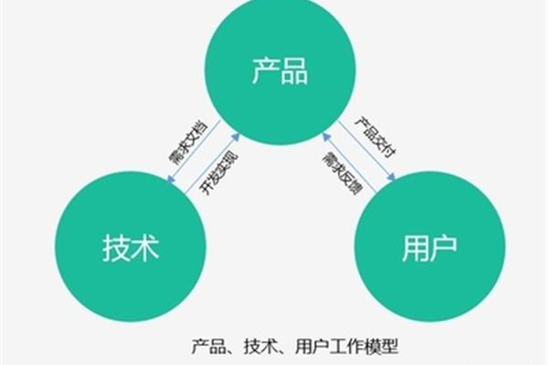 互联网产品经理
