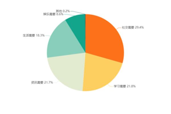 学生学习情况