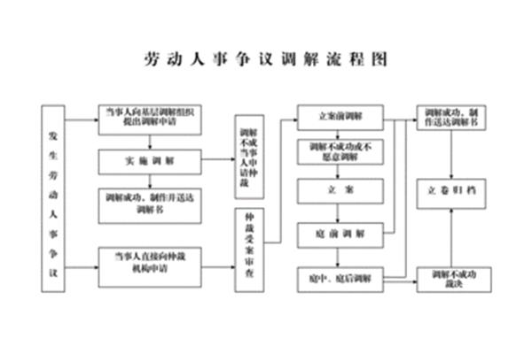 劳动争议处理