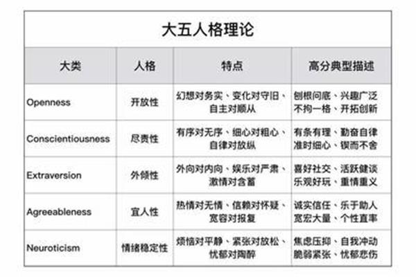 大五人格理论