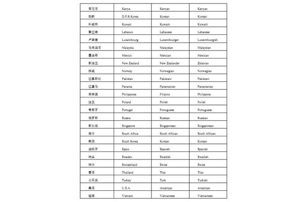 国家的单词