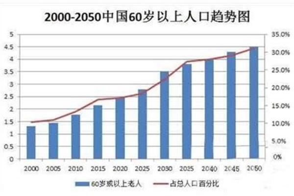 2050年的中国