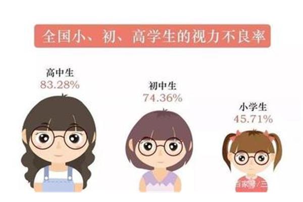 小学生近视率