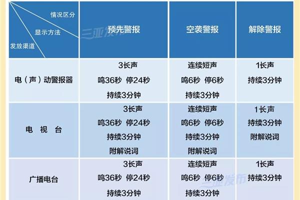 防空警报分为几种