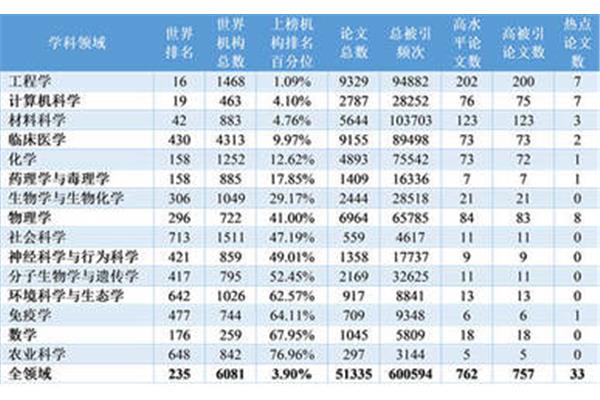 临床医学排名