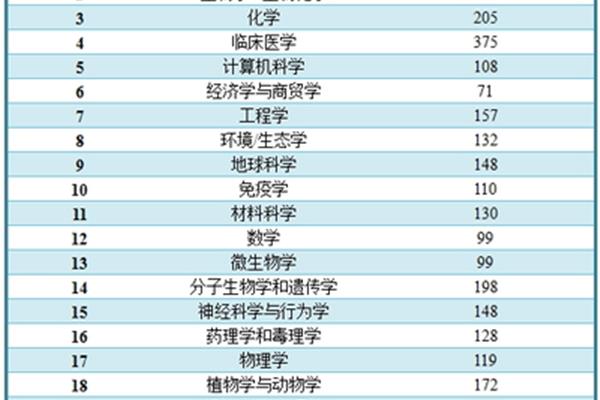 临床医学排名