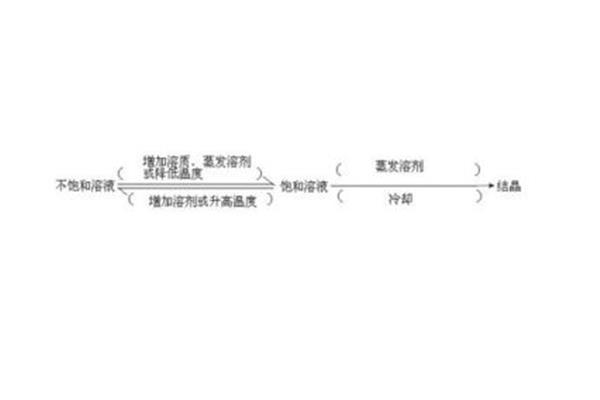 饱和溶液的概念