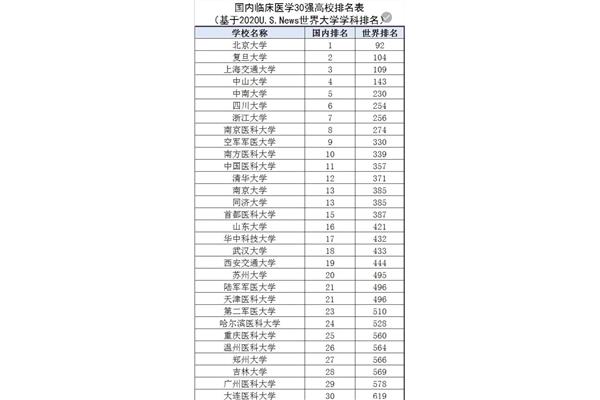 临床医学排名