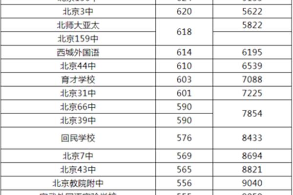 北京市高中排名