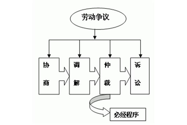 劳动争议处理