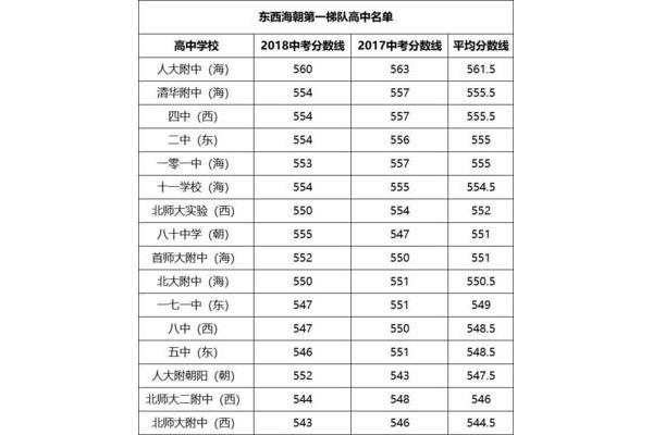 北京市高中排名