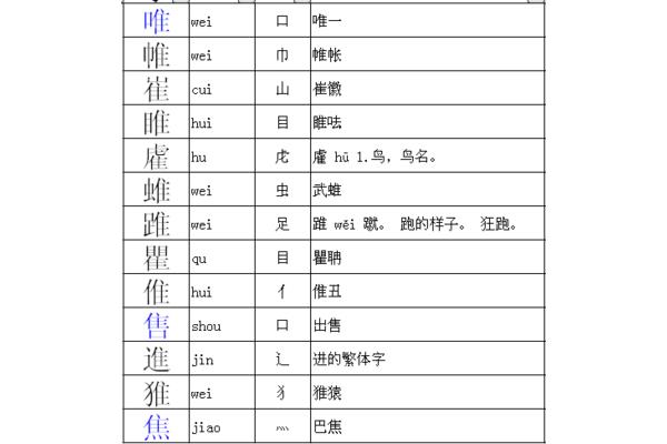 隹可以加什么偏旁