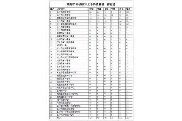 湖南高中学校排名